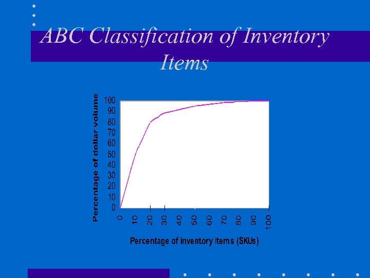 ABC Classification of Inventory Items A B C 