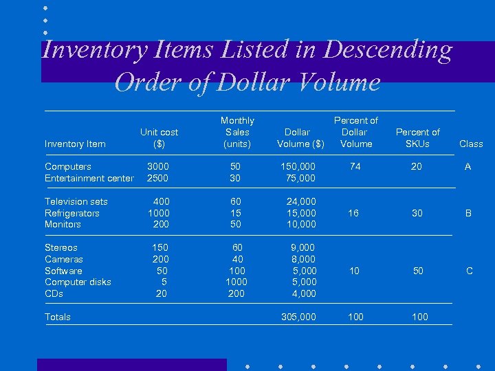 Inventory Items Listed in Descending Order of Dollar Volume Unit cost ($) Monthly Sales