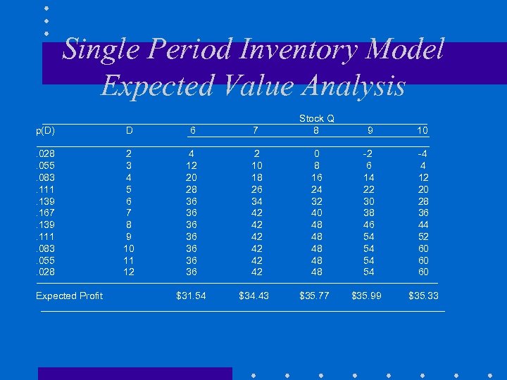 Single Period Inventory Model Expected Value Analysis p(D) D 6 7 Stock Q 8