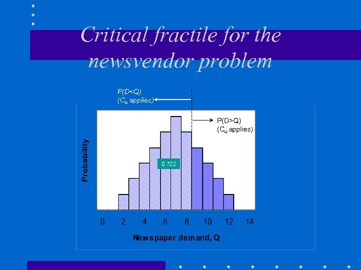 Critical fractile for the newsvendor problem P(D<Q) (Co applies) P(D>Q) (Cu applies) 0. 722