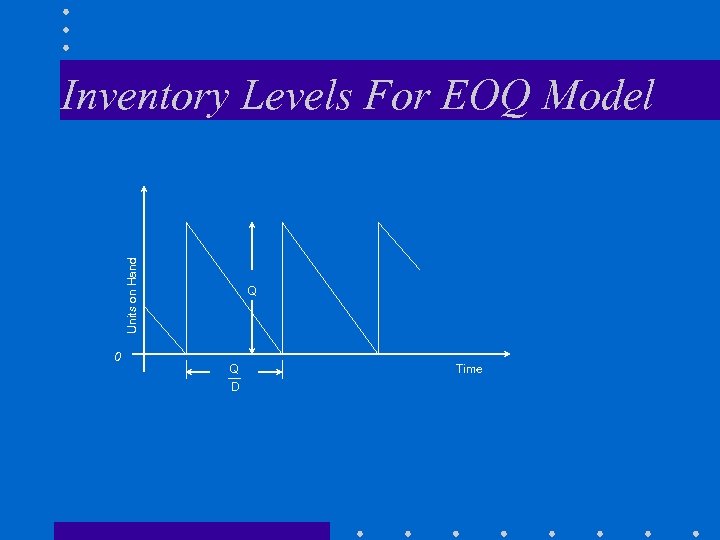 Units on Hand Inventory Levels For EOQ Model 0 Q Q D Time 