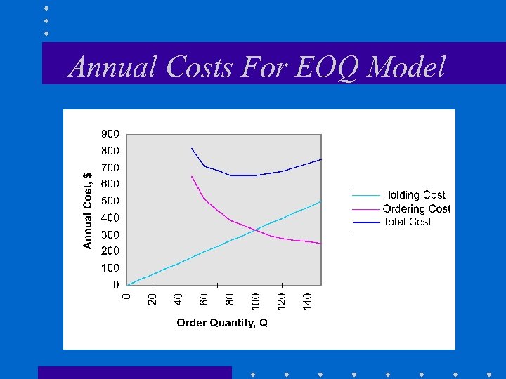 Annual Costs For EOQ Model 