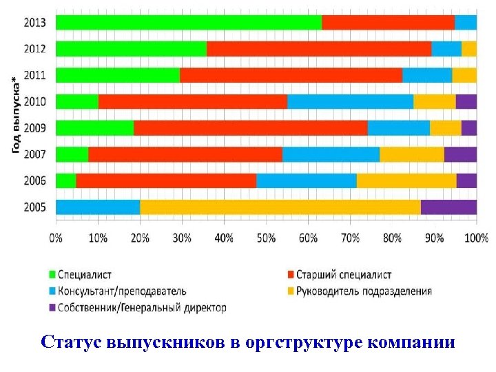 Статус выпускников в оргструктуре компании 