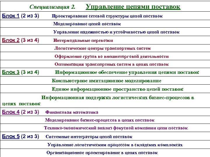 Специализация 2. Управление цепями поставок Блок 1 (2 из 3) Проектирование сетевой структуры цепей