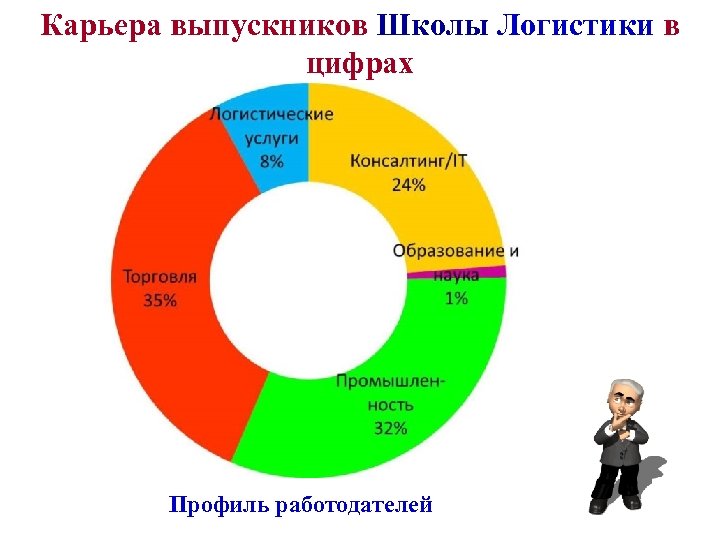 Карьера выпускников Школы Логистики в цифрах Профиль работодателей 