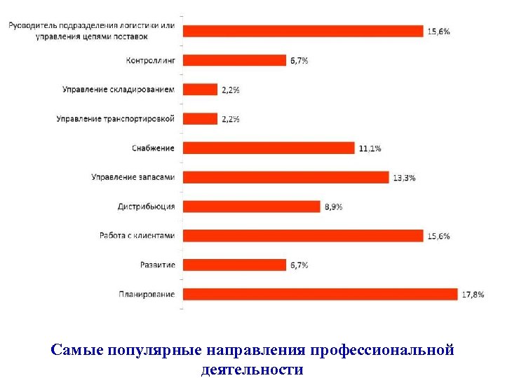 Самые популярные направления профессиональной деятельности 