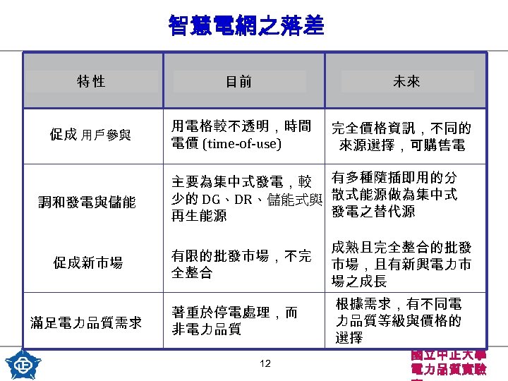 智慧電網之落差 特性 目前 促成 用戶參與 用電格較不透明，時間 電價 (time-of-use) 調和發電與儲能 促成新市場 滿足電力品質需求 未來 完全價格資訊，不同的 來源選擇，可購售電