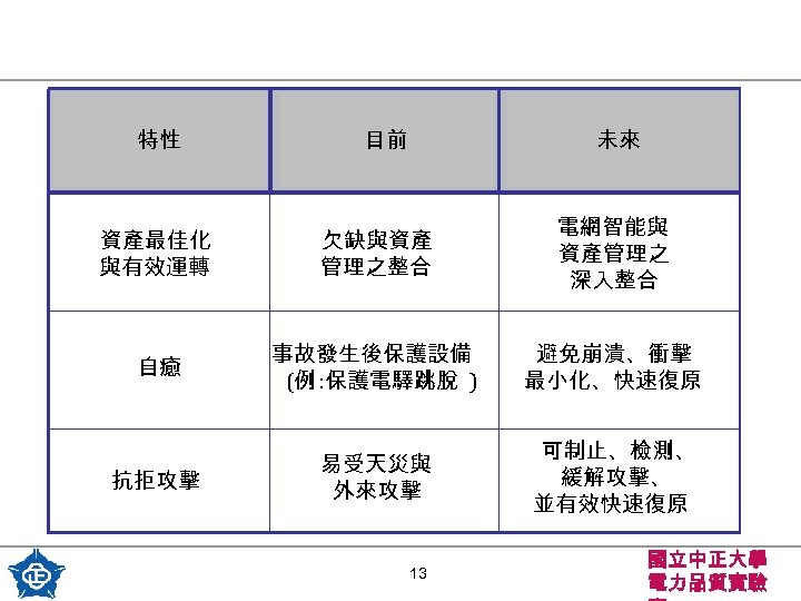 特性 目前 未來 資產最佳化 與有效運轉 欠缺與資產 管理之整合 電網智能與 資產管理之 深入整合 自癒 事故發生後保護設備 (例 :