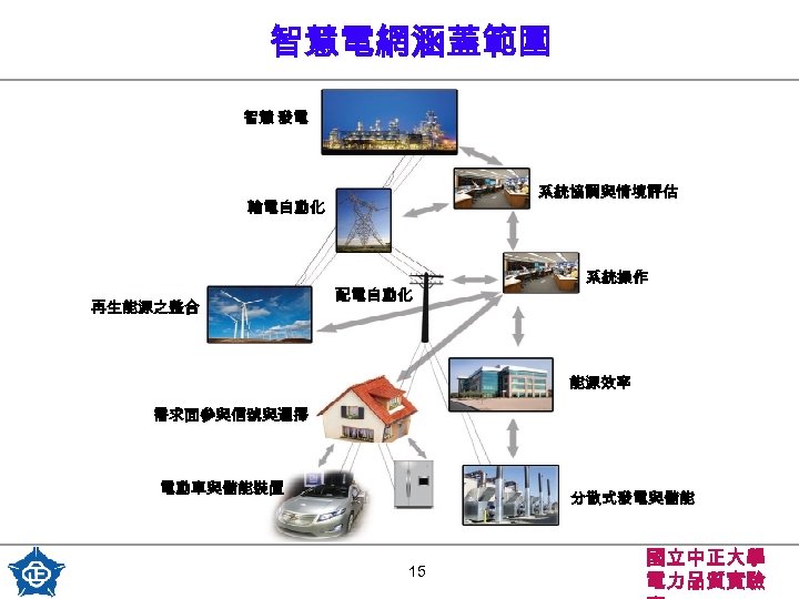 智慧電網涵蓋範圍 智慧 發電 系統協調與情境評估 輸電自動化 再生能源之整合 配電自動化 系統操作 能源效率 需求面參與信號與選擇 電動車與儲能裝置 分散式發電與儲能 15 國立中正大學