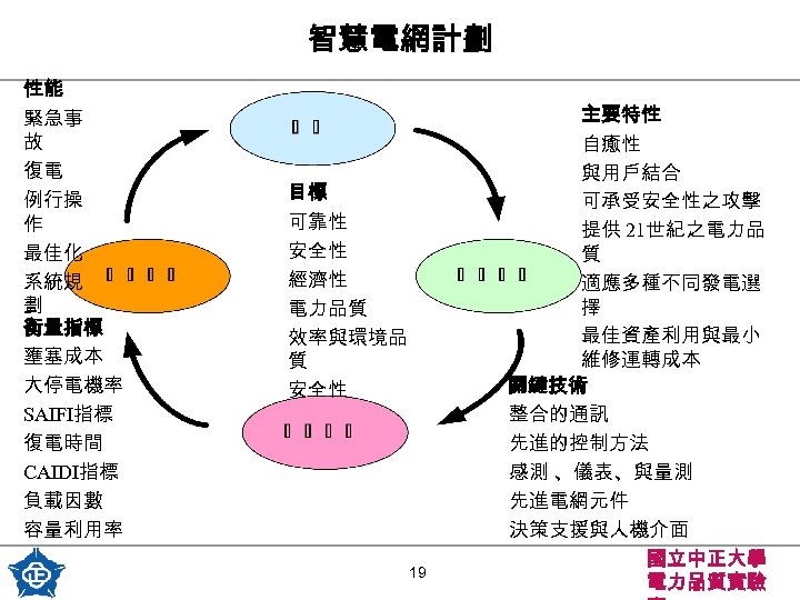 智慧電網計劃 性能 緊急事 故 復電 例行操 作 最佳化 系統規 劃 衡量指標 壅塞成本 大停電機率 SAIFI指標