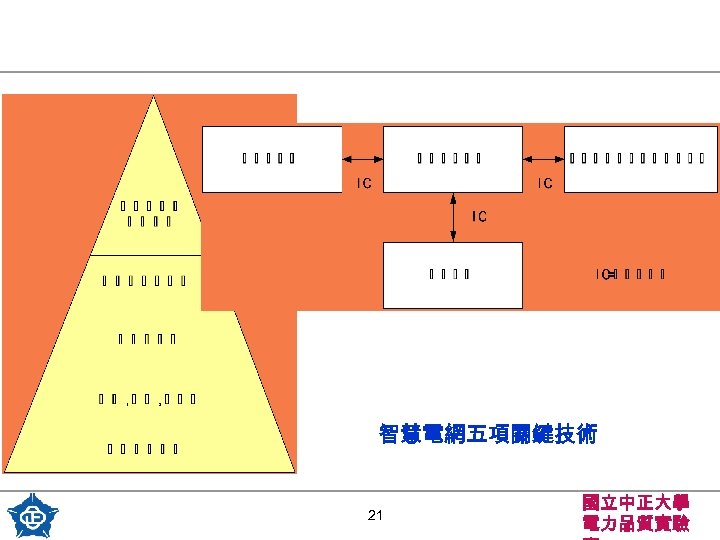 智慧電網五項關鍵技術 21 國立中正大學 電力品質實驗 