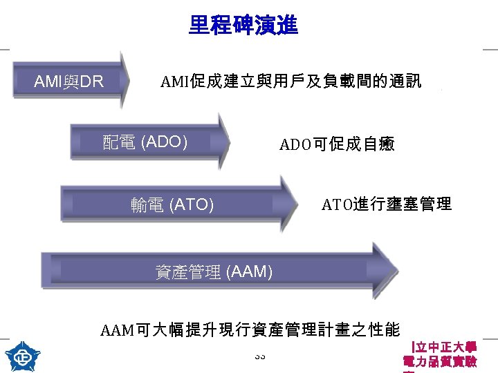 里程碑演進 AMI與DR AMI促成建立與用戶及負載間的通訊 配電 (ADO) ADO可促成自癒 ATO進行壅塞管理 輸電 (ATO) 資產管理 (AAM) AAM可大幅提升現行資產管理計畫之性能 33 國立中正大學