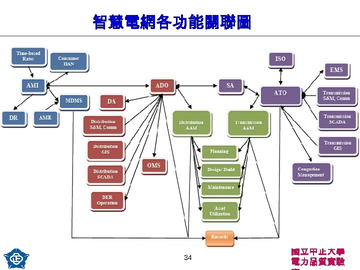 智慧電網各功能關聯圖 34 國立中正大學 電力品質實驗 