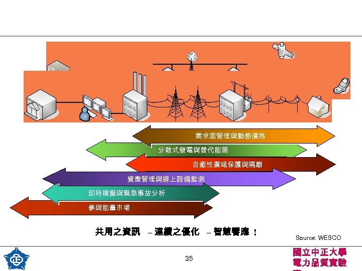 需求面管理與動態價格 分散式發電與替代能源 自癒性廣域保護與隔離 資產管理與線上設備監測 即時模擬與緊急事故分析 參與能量市場 共用之資訊 – 連續之優化 – 智慧響應 ! 35 Source: