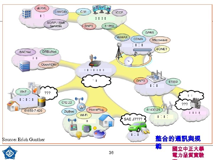 Source: Erich Gunther 36 整合的通訊與規 範 國立中正大學 電力品質實驗 