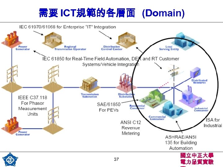 需要 ICT規範的各層面 (Domain) 37 國立中正大學 電力品質實驗 