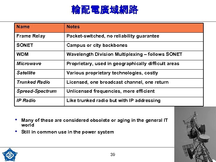 輸配電廣域網路 Name Notes Frame Relay Packet-switched, no reliability guarantee SONET Campus or city backbones