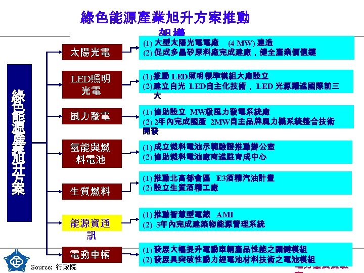 綠色能源產業旭升方案推動 架構 (1) 大型太陽光電電廠 (4 MW) 建造 太陽光電 綠 色 能 源 產 業