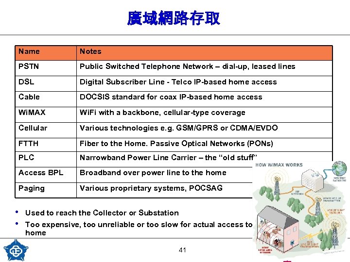 廣域網路存取 Name Notes PSTN Public Switched Telephone Network – dial-up, leased lines DSL Digital