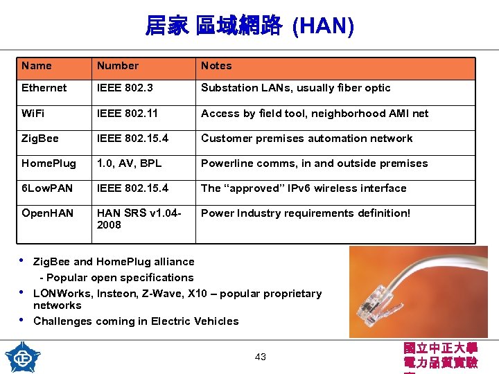 居家 區域網路 (HAN) Name Number Notes Ethernet IEEE 802. 3 Substation LANs, usually fiber