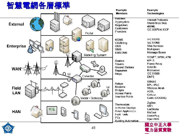 智慧電網各層標準 45 國立中正大學 電力品質實驗 