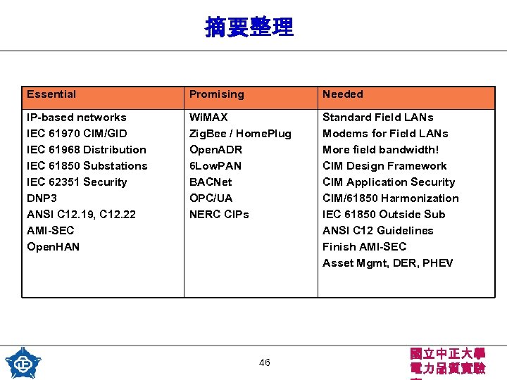 摘要整理 Essential Promising Needed IP-based networks IEC 61970 CIM/GID IEC 61968 Distribution IEC 61850