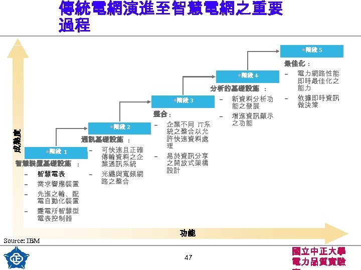 傳統電網演進至智慧電網之重要 過程 • 階段 5 成熟度 • 階段 4 • 階段 2 通訊基礎設施 :