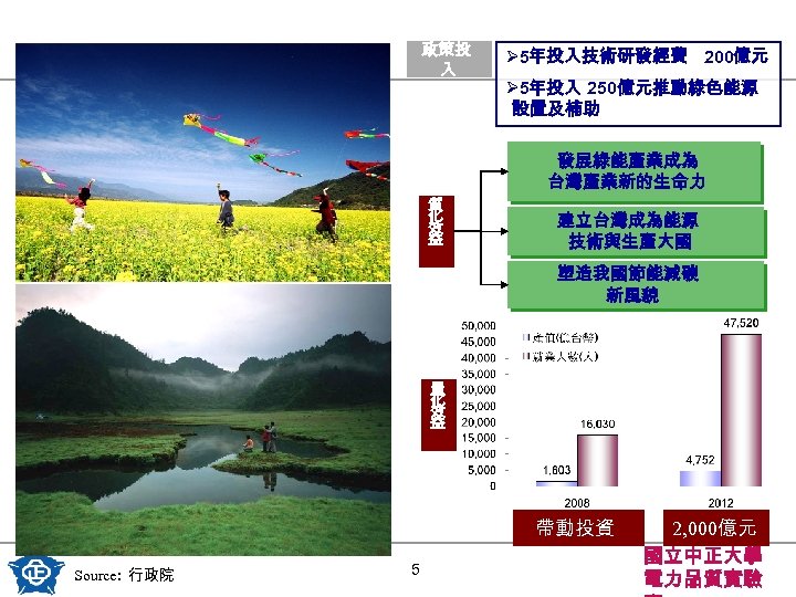 政策投 入 Ø 5年投入技術研發經費 200億元 Ø 5年投入 250億元推動綠色能源 設置及補助 發展綠能產業成為 台灣產業新的生命力 質 化 效