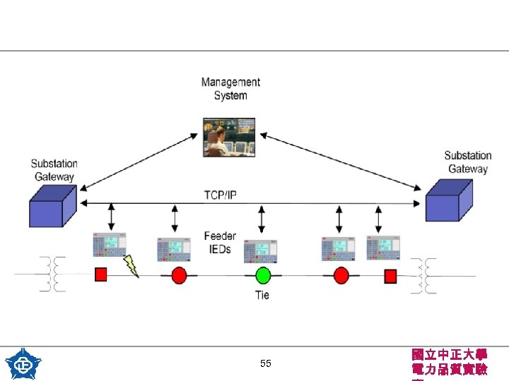 55 國立中正大學 電力品質實驗 
