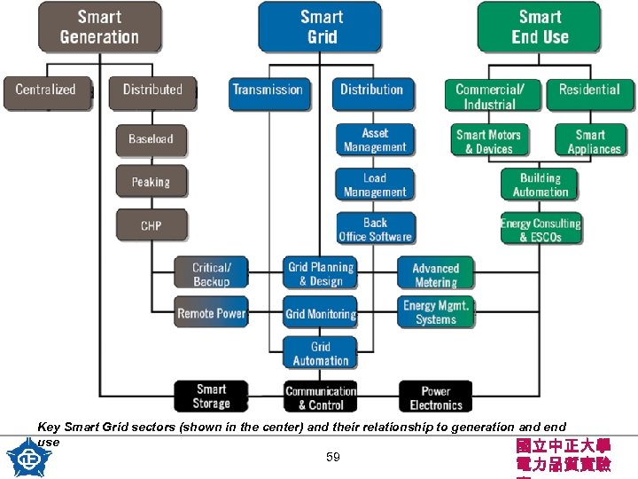 Key Smart Grid sectors (shown in the center) and their relationship to generation and