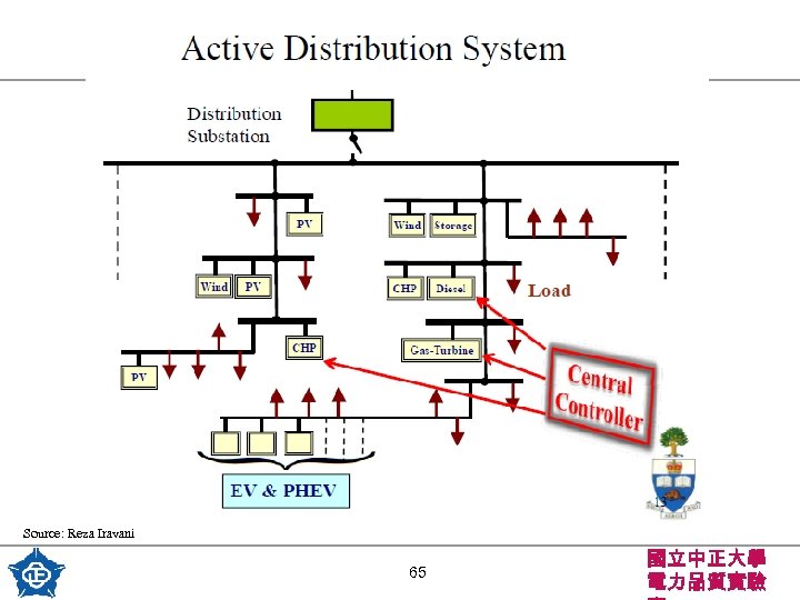 Source: Reza Iravani 65 國立中正大學 電力品質實驗 