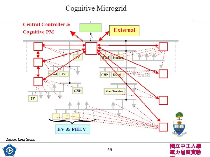 Source: Reza Iravani 66 國立中正大學 電力品質實驗 
