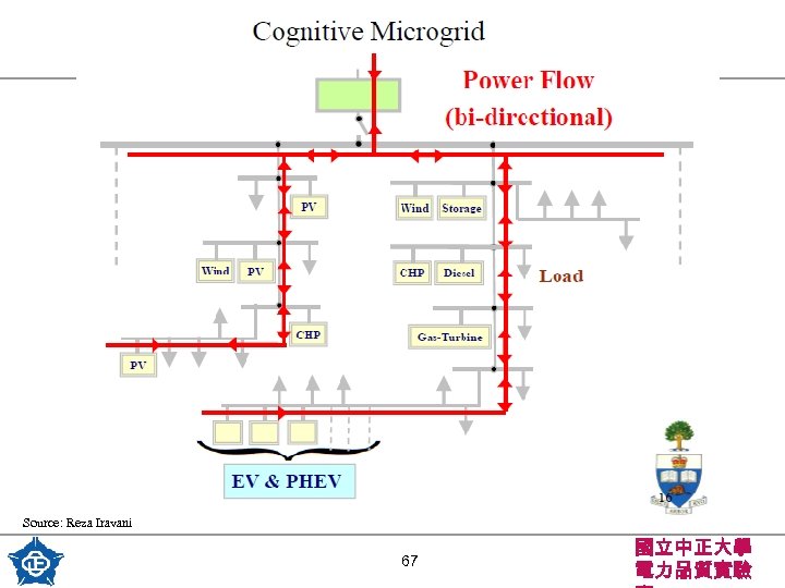 Source: Reza Iravani 67 國立中正大學 電力品質實驗 