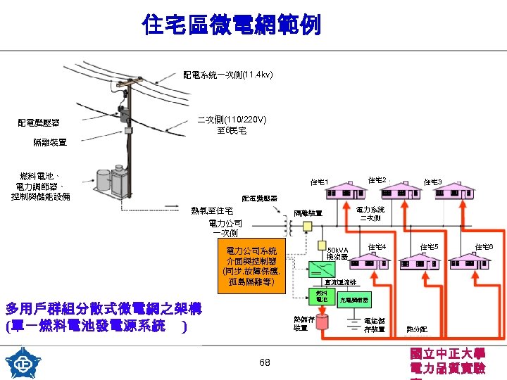 住宅區微電網範例 配電系統一次側(11. 4 kv) 配電變壓器 二次側(110/220 V) 至 6民宅 隔離裝置 燃料電池、 電力調節器、 控制與儲能設備 住宅2