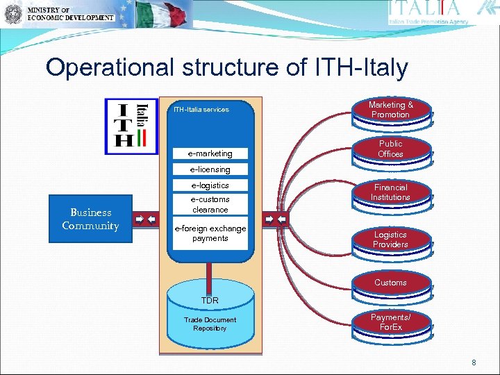 Operational structure of ITH-Italy ITH-Italia services e-marketing Marketing & Promotion Public Offices e-licensing e-logistics