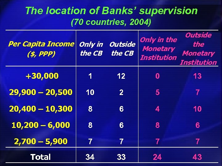 The location of Banks’ supervision (70 countries, 2004) Outside Only in the Per Capita
