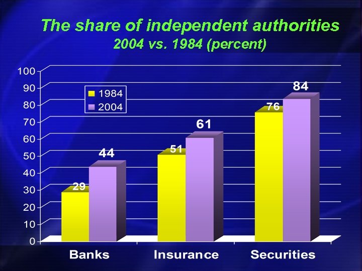 The share of independent authorities 2004 vs. 1984 (percent) 
