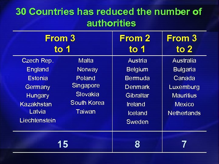 30 Countries has reduced the number of authorities From 3 to 1 Czech Rep.