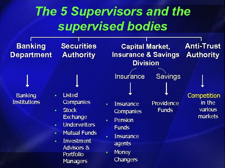 The 5 Supervisors and the supervised bodies Banking Department Securities Authority Anti-Trust Capital Market,