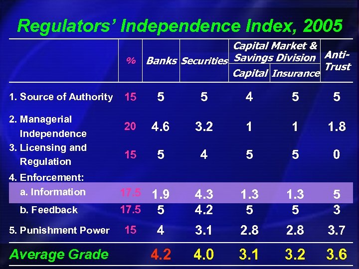 Regulators’ Independence Index, 2005 Capital Market & Anti% Banks Securities Savings Division Trust Capital