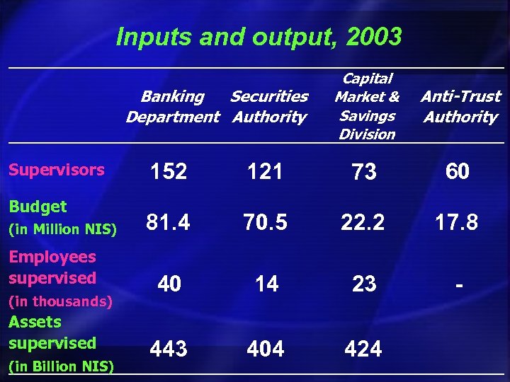 Inputs and output, 2003 Banking Securities Department Authority Supervisors Budget (in Million NIS) Employees