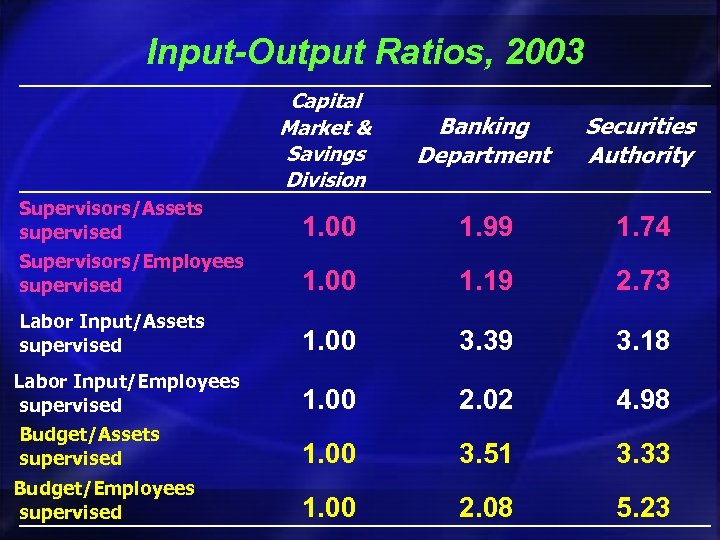 Input-Output Ratios, 2003 Capital Market & Savings Division Banking Department Securities Authority Supervisors/Assets supervised