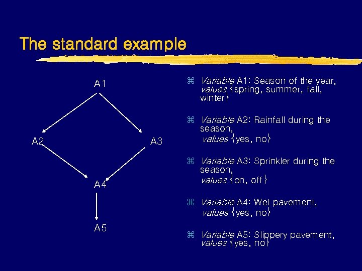 The standard example z Variable A 1: Season of the year, values spring, summer,