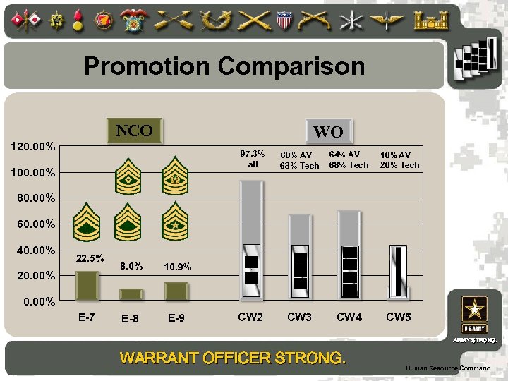 Promotion Comparison NCO 120. 00% WO 97. 3% all 100. 00% 60% AV 68%