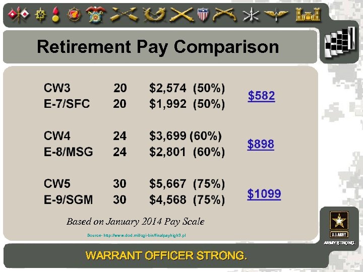 Retirement Pay Comparison Based on January 2014 Pay Scale Source- http: //www. dod. mil/cgi-bin/finalpayhigh