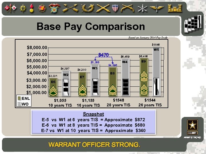 Base Pay Comparison Based on January 2014 Pay Scale $8, 000. 00 $7, 000.