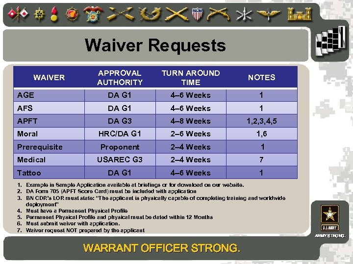 Waiver Requests APPROVAL AUTHORITY TURN AROUND TIME NOTES AGE DA G 1 4– 6