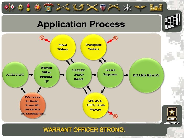 Application Process Prerequisite Waivers Moral Waivers Warrant Officer Recruiter QC APPLICANT USAREC Boards Branch