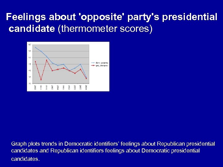 Feelings about 'opposite' party's presidential candidate (thermometer scores) Graph plots trends in Democratic identifiers’