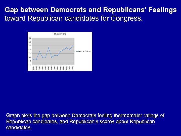 Gap between Democrats and Republicans' Feelings toward Republican candidates for Congress. Graph plots the